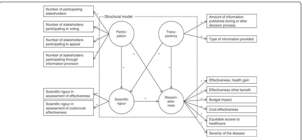 Table 2 Specification of hypotheses: links between components of coverage decision processes