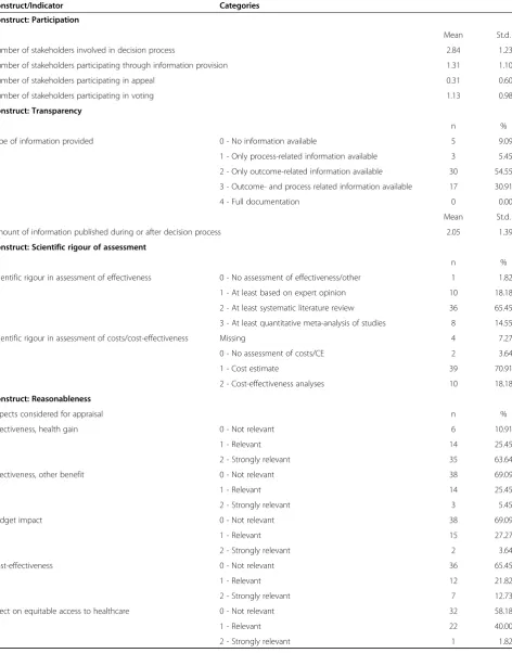 Table 3 Frequencies of indicators for case study on NBS in Europe