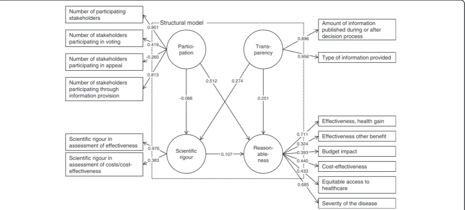 Figure 2 SEM, estimation results after first estimation1.