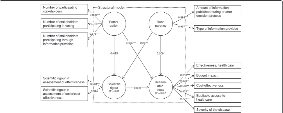 Figure 3 Selected, estimation results for newborn screening programmes in Europe. legend: ***: p-value < 0.01; **: p-value < 0.05;*: p-value < 0.1.
