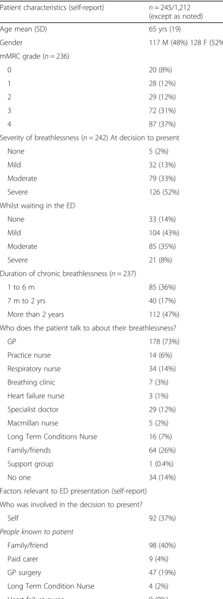 Table 1 Patient characteristics with respect to breathlessnessand the presentation