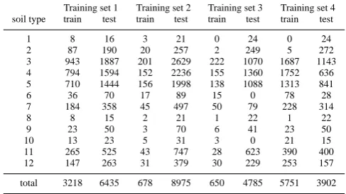 Table 1. Input variable combinations considered in this study.