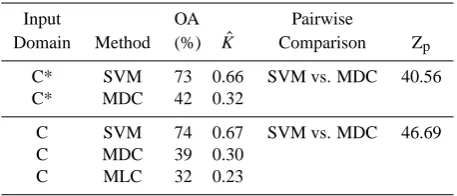 Table 4. Zp: Comparison between SVM, MDC and MLC (trainingset 2).