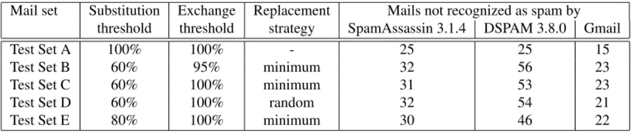 Table 2: Number of test spam messages not recognized by filters.
