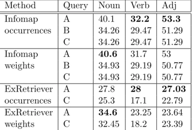 Table 4: Overall results of the systems using Senseval-2 with respect fine-grained and coarse-grained senses