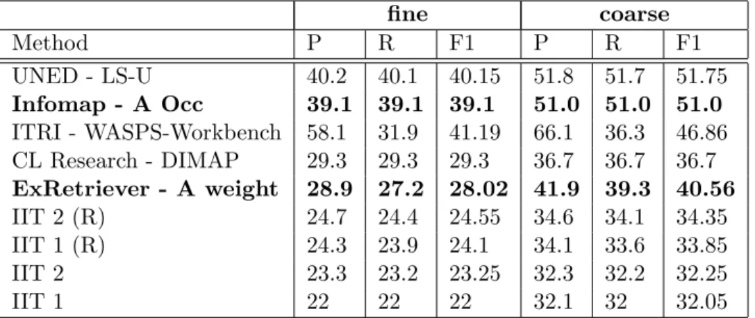 Table 6: Senseval-2 systems results for fine-grained and coarse-grained senses, in wining order