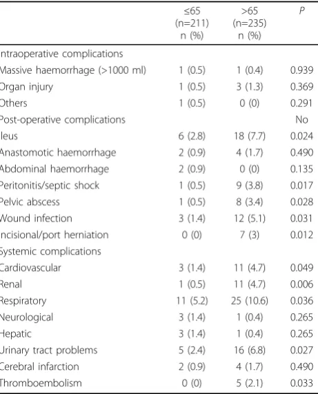 Table 5 Multivariate analysis of systemic complication.