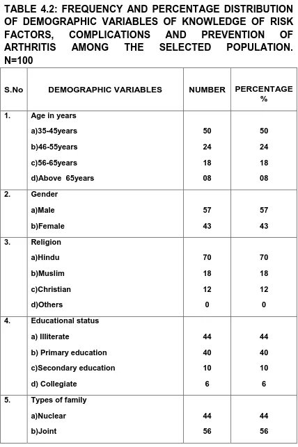 TABLE 4.2: FREQUENCY AND PERCENTAGE DISTRIBUTION OF DEMOGRAPHIC VARIABLES OF KNOWLEDGE OF RISK 