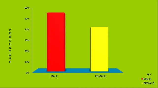 FIG.4.2.PERCENTAGE DISTRIBUTION OF DEMOGRAPHIC VARIABLES ON GENDER 