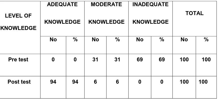 Table 4.3 shows that the knowledge regarding risk factors, 