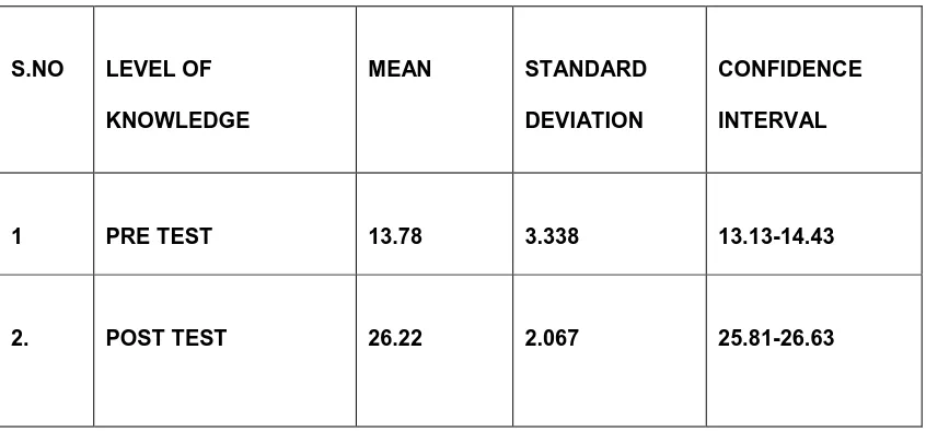Table 4.4 shows that the overall mean of knowledge regarding 