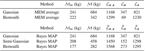 Table 1. Main scalar results for four reference inversions. Mm isthe mass found at the ETEX-I true release grid cell