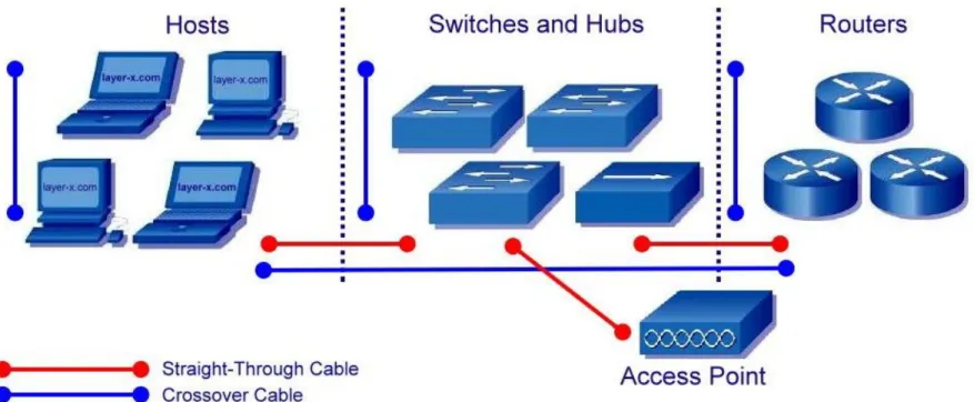 Figure shows how to connect networking devices