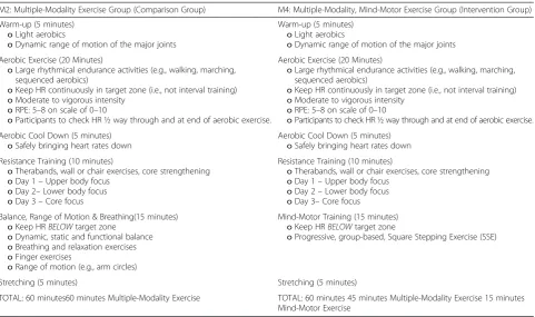 Table 1 Description of M2 and M4 interventions