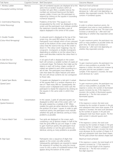 Table 2 Description of Cambridge Brain Sciences cognitive battery