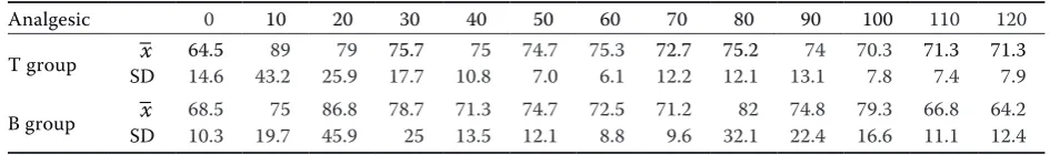 Table. 1. Changes in mean blood pressure in the evaluated groups of dogs (means ± SD)