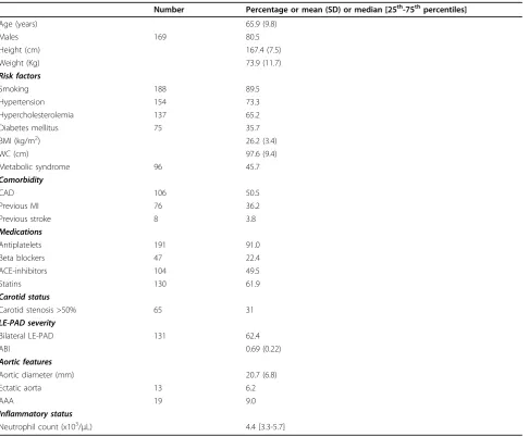 Table 1 Baseline characteristics of the study population (n=210)