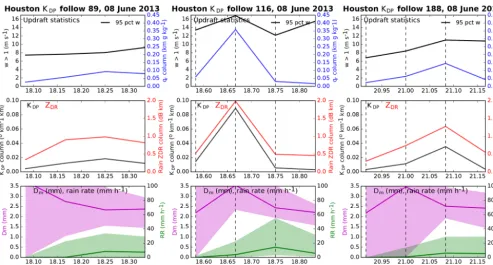 Figure 7. Time series from three KDP columns tracked from NU-WRF simulation output show (top-to-bottom) updraft strength, qr, KDP,and ZDR column strengths (calculated following Eq
