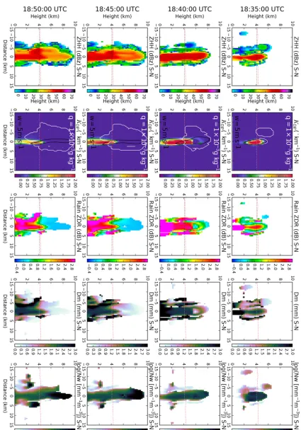 Figure 8. Sequential south–north cross sections from trackedNcontours of updraft strength ( KDP column 116 show (left to right) calculated ZHH, KDP with overplottedw) greater than 5 m s−1 and total ice mixing ratio (Qi) greater than 0.001 g kg−1, ZDR, and 