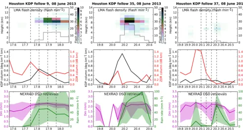 Figure 4. Time series from threeand retrieved rain rate and drop KDP column objects tracked from observations show (top-to-bottom) lightning ﬂashes per KHGX volumetime (grey line) and occurrence density as a function of height (see color bar), KDP and ZDR 