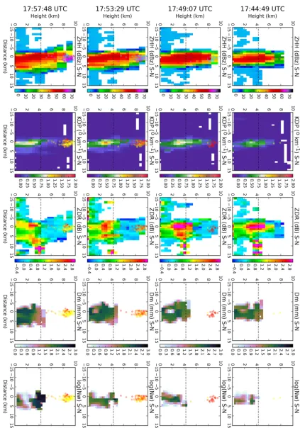 Figure 5. Sequential south–north cross sections from observed KDP column 9 show (left to right) ZHH, KDP, ZDR, Dm, and Nw