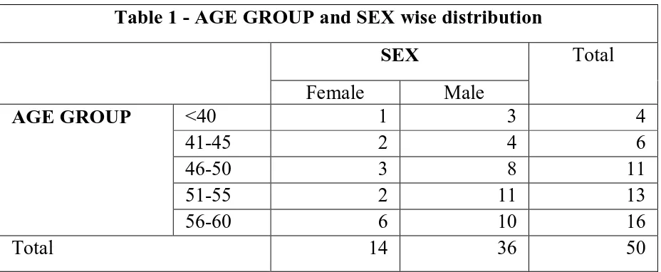 Table 1 - AGE GROUP and SEX wise distribution 