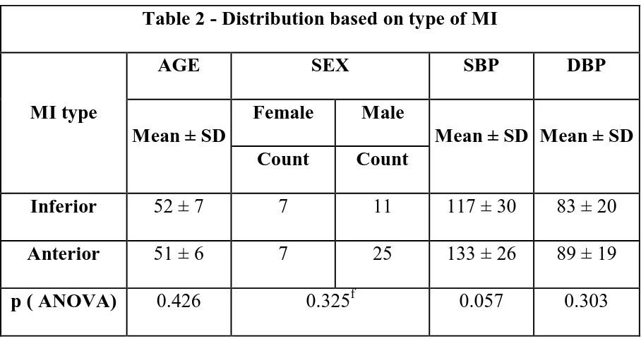 Table 2 - Distribution based on type of MI 