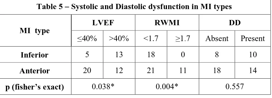 Table 6 – Systolic and Diastolic dysfunction in males and females 