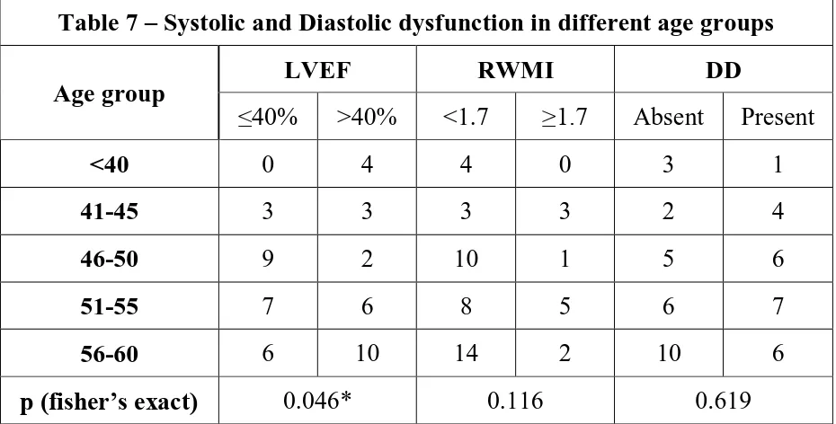 Table 7 – Systolic and Diastolic dysfunction in different age groups 