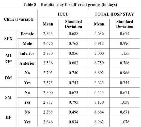 Table 8 – Hospital stay for different groups (in days) 
