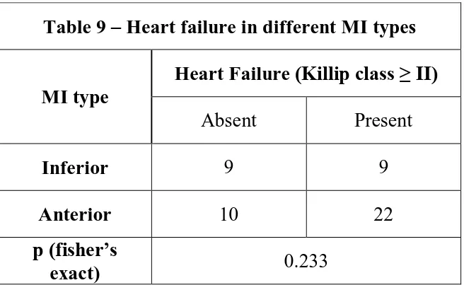 Table 9 – Heart failure in different MI types 