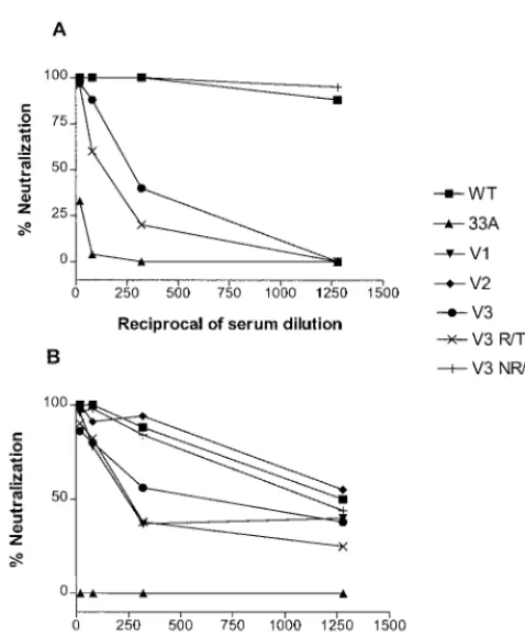 FIG. 4. Neutralization of V1, V2, and V3 glycosylation mutants by antisera toSHIV and HIV-1