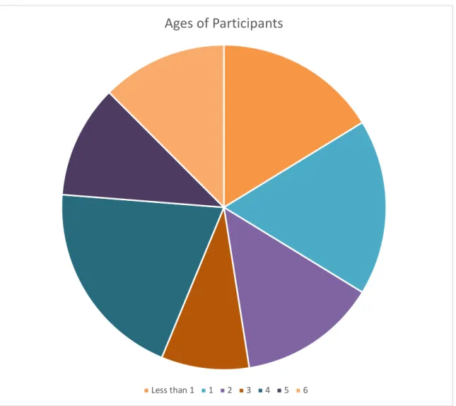 Figure 4.1 Ages of Participants  