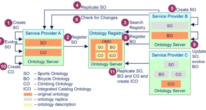 Figure 1: B2B Catalog Integration Scenario