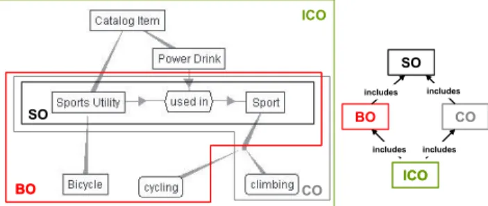Figure 3: Ontology Reuse through Inclusion
