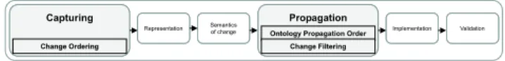 Figure 5: Generated Changes in ICO