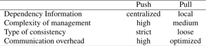 Table 2: Push vs. Pull Synchronization of Ontologies Under push synchronization the changes of originals are  prop-agated to ontologies including replicas immediately