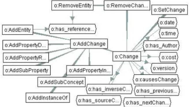 Figure 8: A part of the evolution ontology