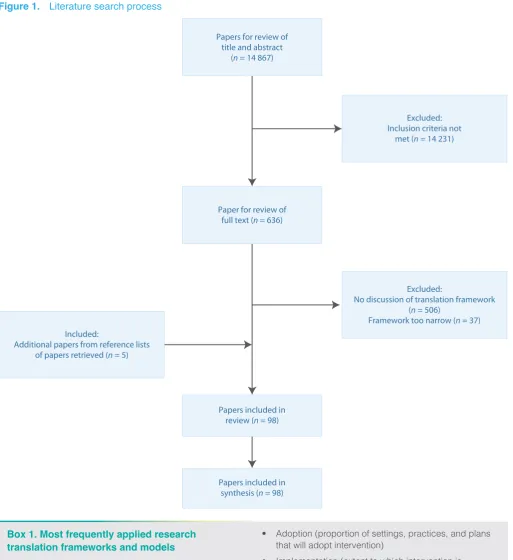 Figure 1. Literature search process