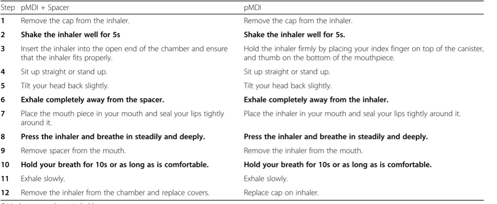 Table 1 Inhaler Technique check-list