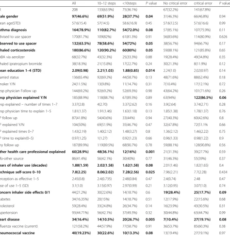 Table 2 Characteristics of patients using regular metered dose inhalers, and univariate comparison of 10 correct steps vs 3 errors ormore, and no critical error vs critical errors
