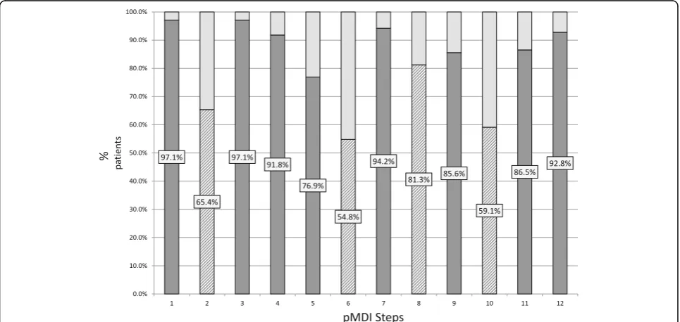 Fig. 1 Percentage of patients having errors in pMDI inhaler technique. (n = 208)