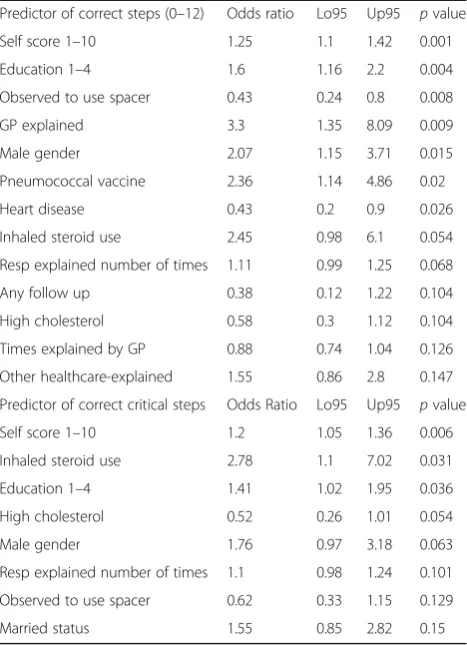 Table 4 Predictors of correct steps of inhaler techniqueusing ordinal logistic regression for all steps 0–12 and criticalsteps 0–4