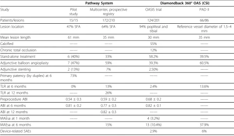 Table 2 Registries of patients treated with rotational and orbital atherectomy