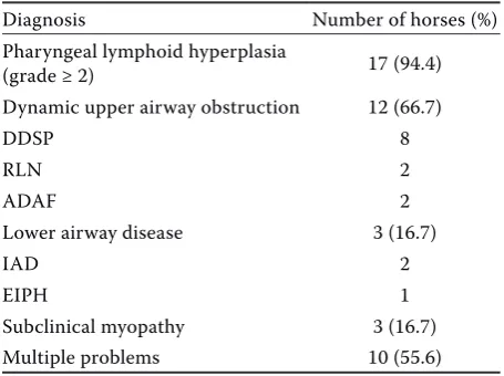 Table 1. Results of the clinical evaluation of 18 race-horses with poor performance