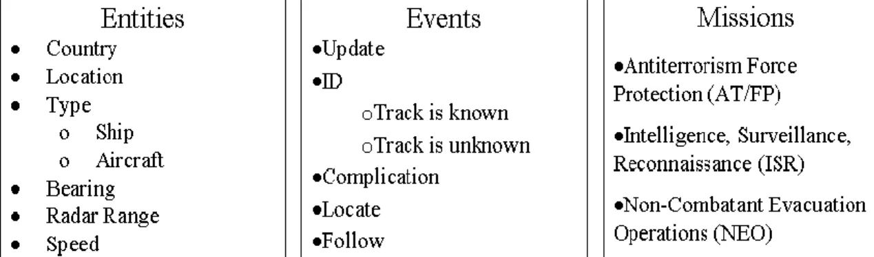 Figure 5: The three types of data sources used by the Automated Chat Generator. 