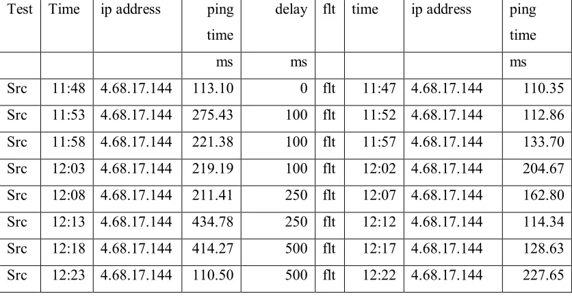 Figure 10. Effect of delay in ping time 