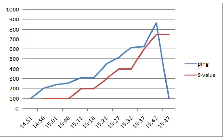 Figure 11 Discomfort versus delay time 
