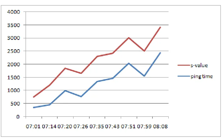 Figure 12 Discomfort versus ping time delay 40% bandwidth 