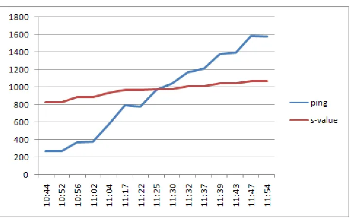 Figure 13 S-values versus ping time for experiment 4b 
